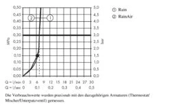 Hansgrohe Raindance Select S - Hoofddouche 240 Mm 2jet EcoSmart 9l/min, Douchearm 390 Mm, Wit/chroom 26470400 -Douche Uitrusting 687f769bf046be4b1938dd6b